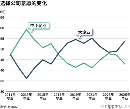 选择公司意愿的变化