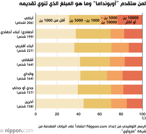 لمن ستقدم ”أوبونداما“ وما هو المبلغ الذي تنوي تقديمه