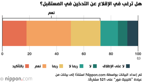 هل ترغب في الإقلاع عن التدخين في المستقبل؟