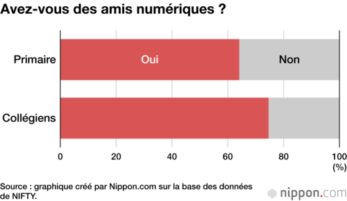 Avez-vous des amis numériques ?
