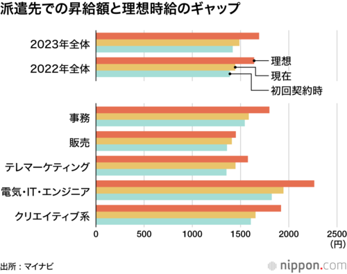 派遣先での昇給額と理想時給のギャップ