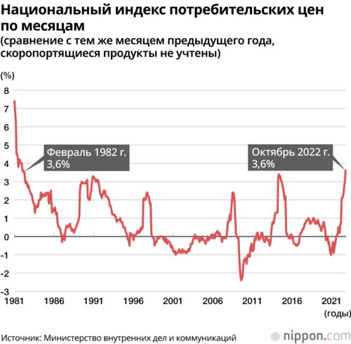 Национальный индекс потребительских цен по месяцам