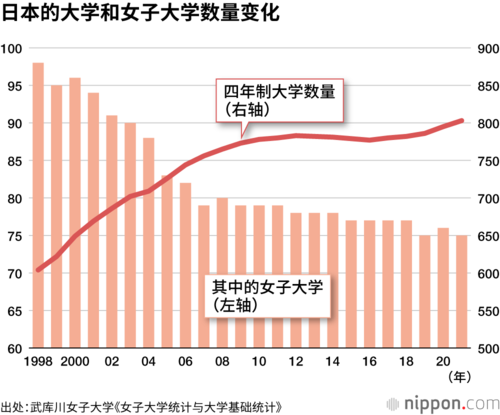 日本的大学和女子大学数量变化