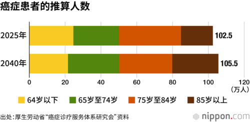 癌症患者的推算人数