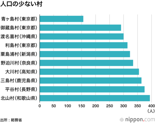 人口の少ない村