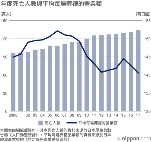 年度死亡人數與平均每場葬禮的營業額