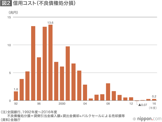 忍び寄る金融危機：警戒強める当局