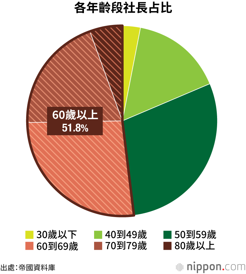 各年齡段社長占比