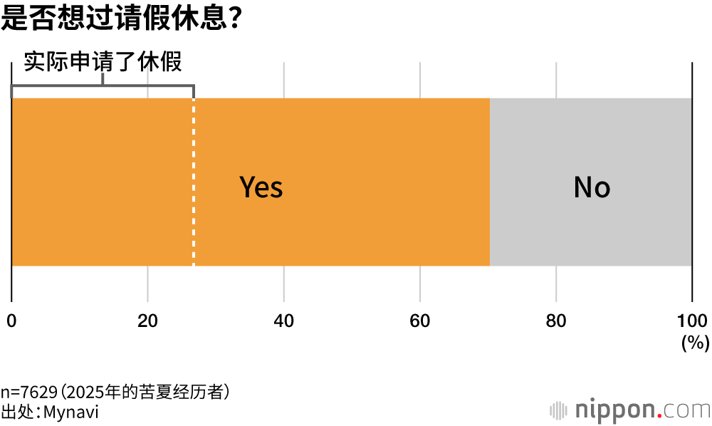 是否想过请假休息？