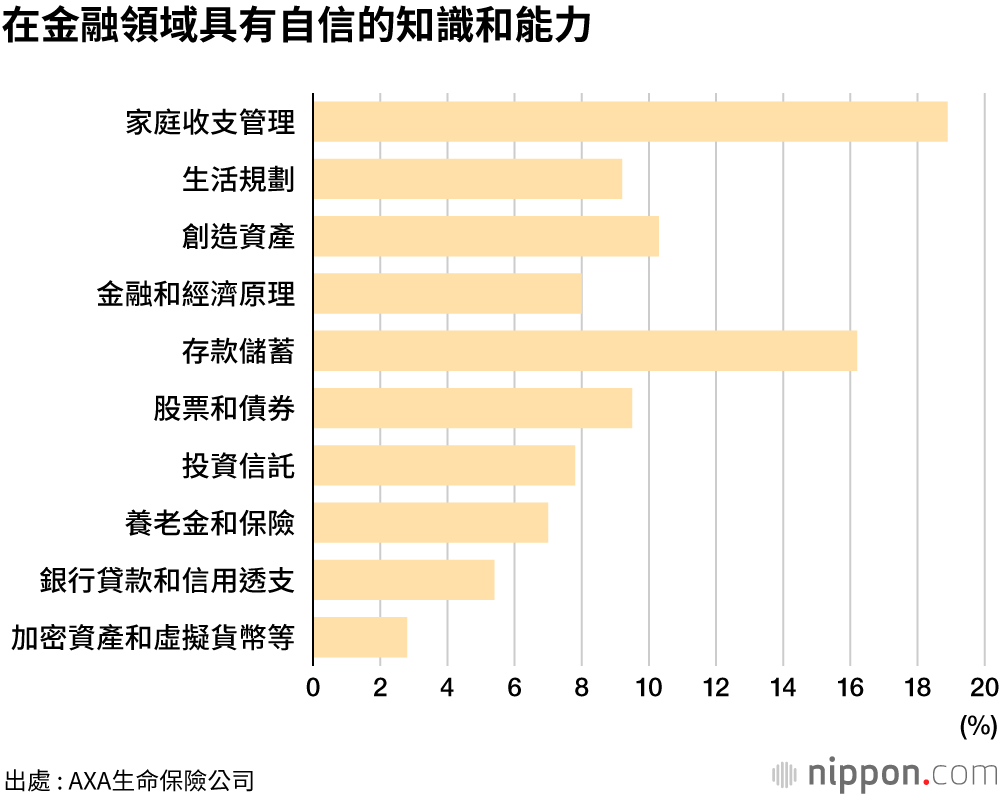 在金融領域具有自信的知識和能力