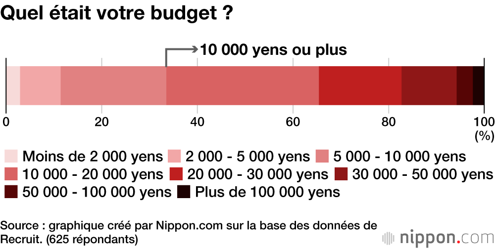 Quel était votre budget ?