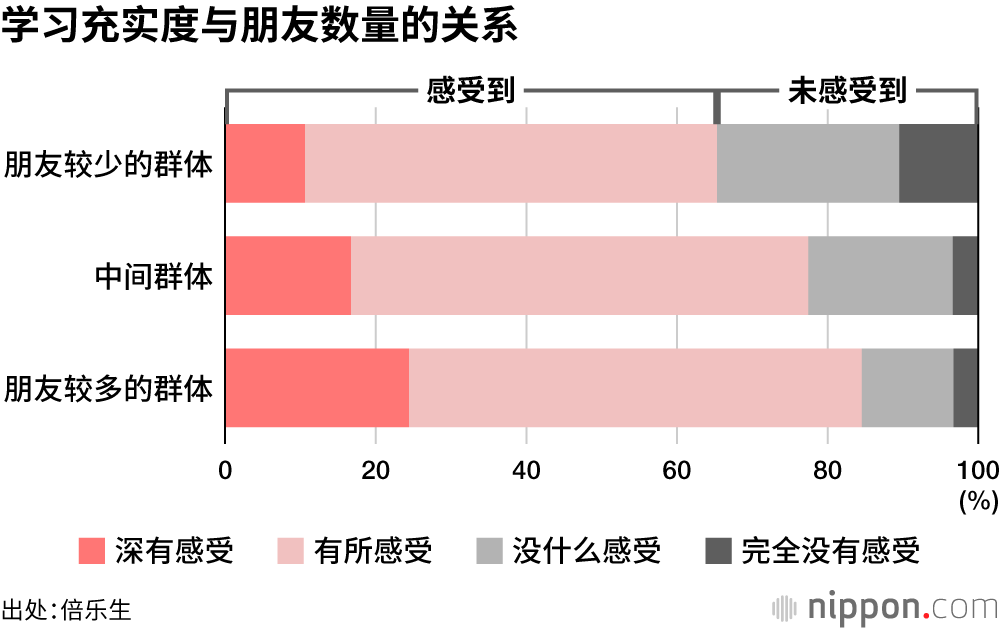 日本大学生：朋友少，感受不到学习充实和成长