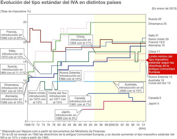 Impuesto al consumo: comparación entre países