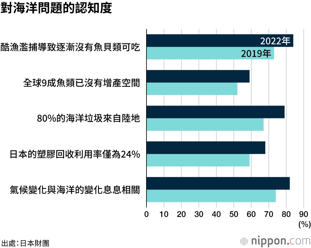 沖繩人最依戀大海，對酷漁濫捕、氣候變化等海洋問題的認識有所提高