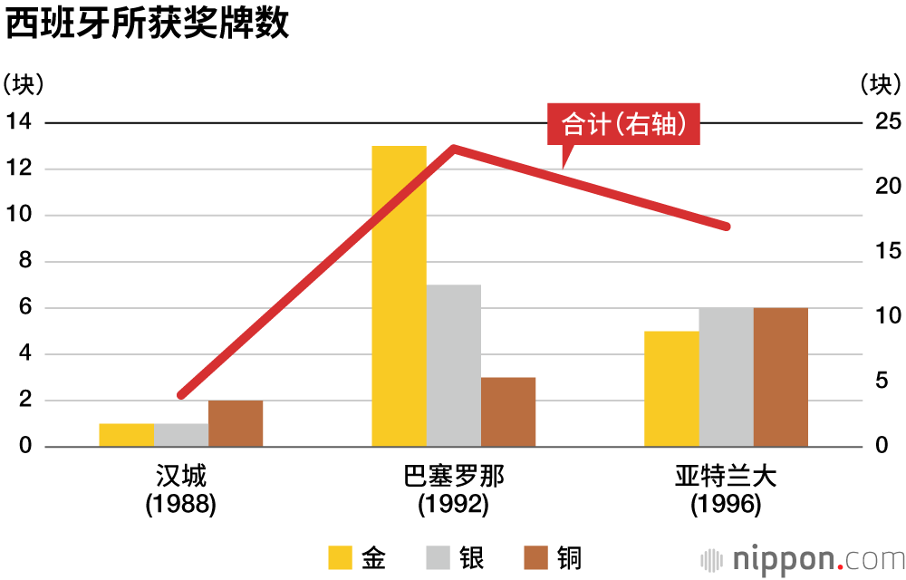 日本奖牌数，能否超过里约奥运会？