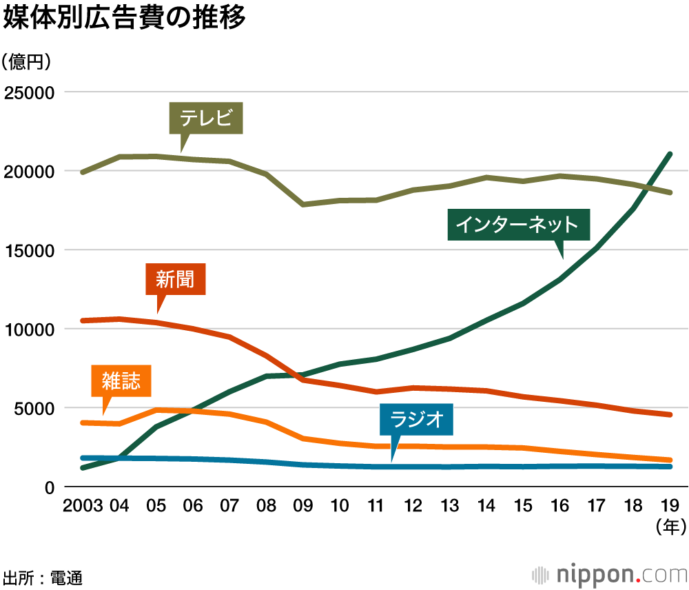 ネットが初のテレビ超え：広告費に見る時代の転換点