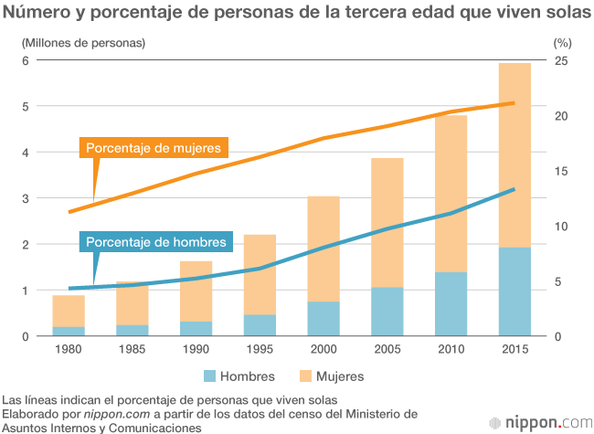 Aumenta el número de japoneses que comen solos