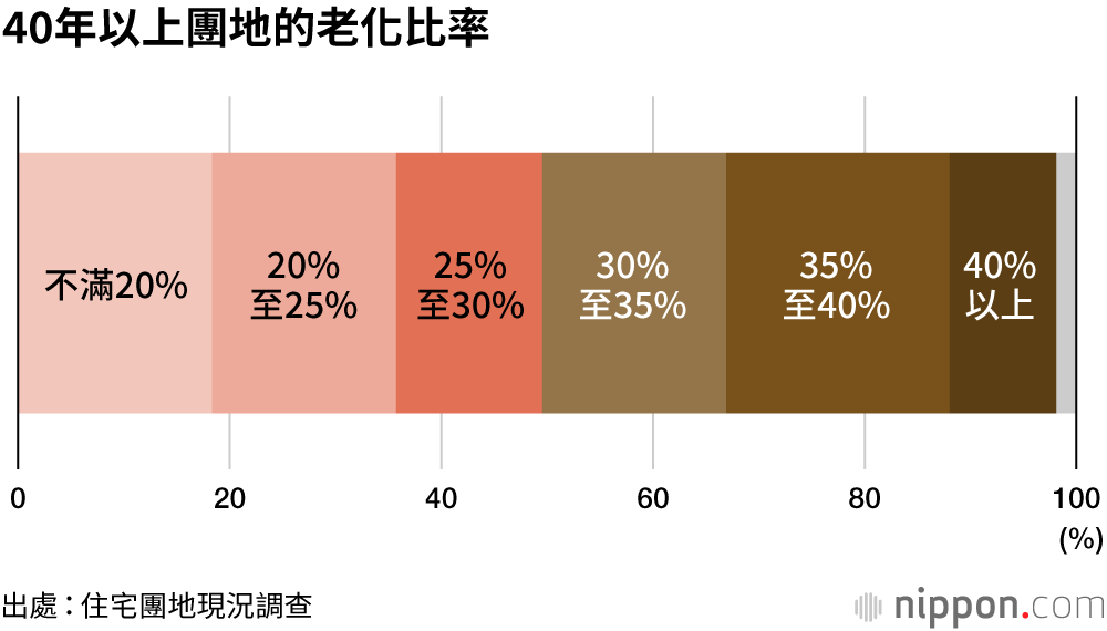 半世紀後的新市鎮（New Towns），居民人口老化危機