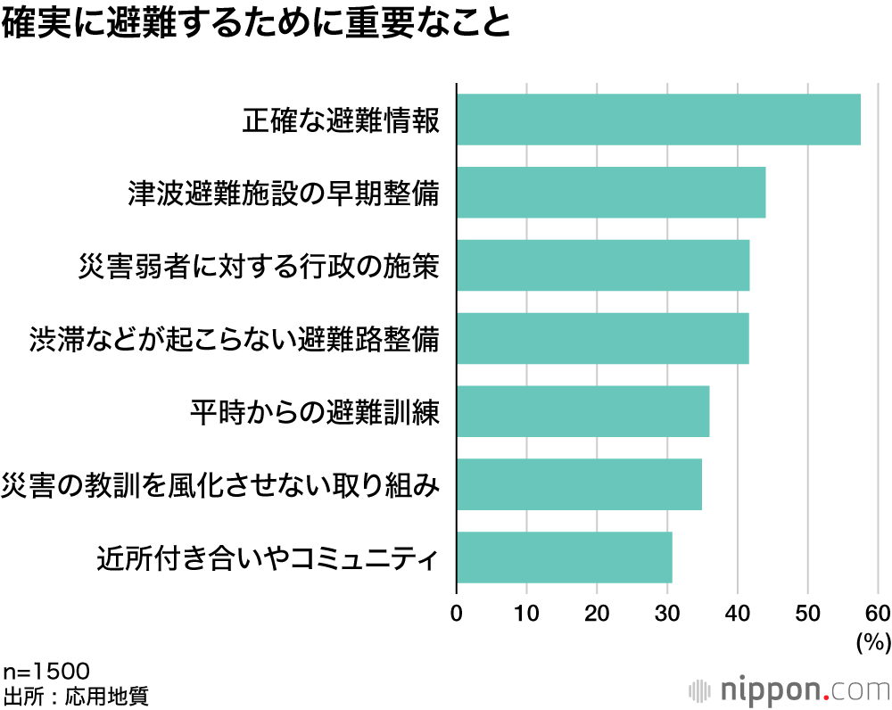 確実に避難するために重要なこと