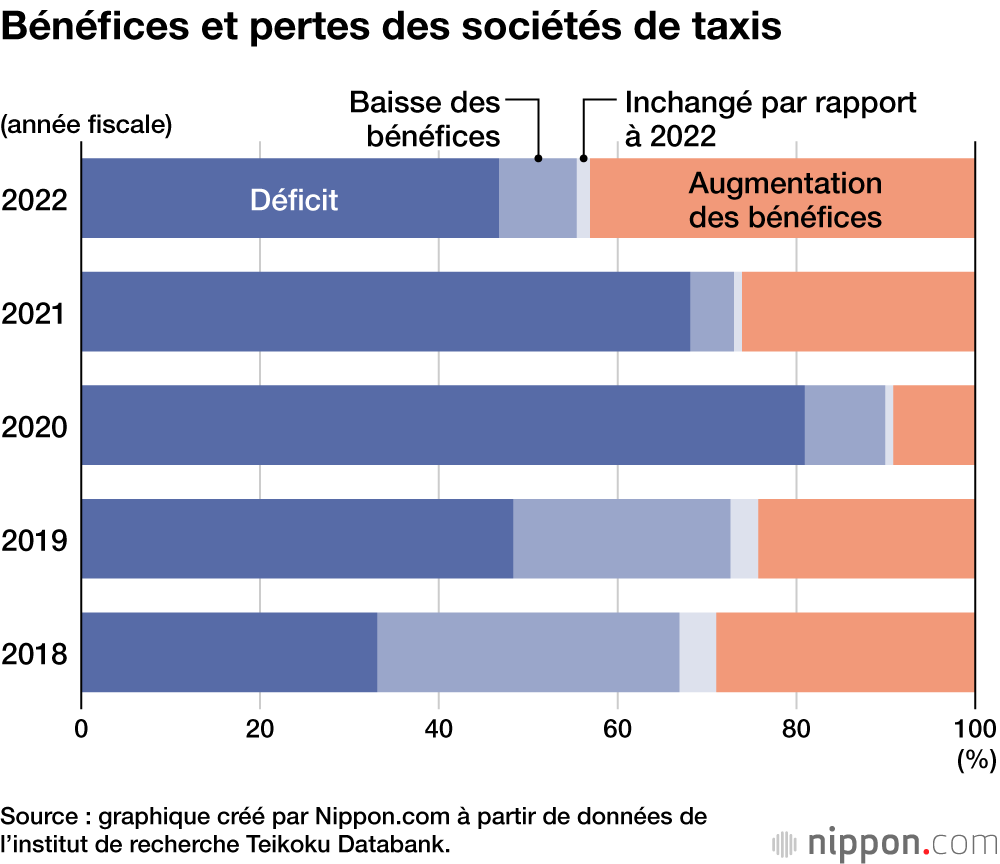 Bénéfices et pertes des sociétés de taxis