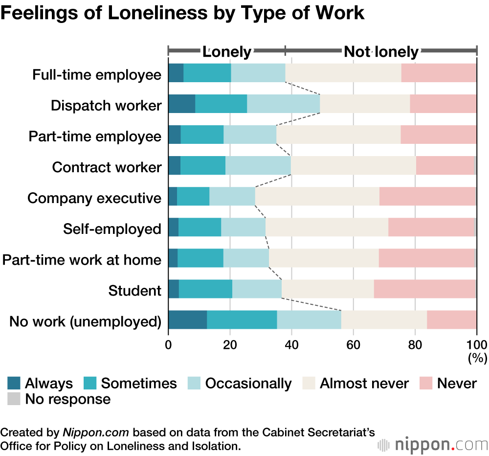 Pandemic Nesting Leading to Increased Loneliness in Japan