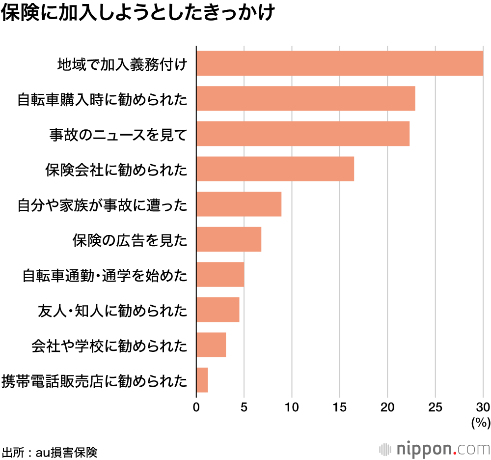高齢者の自転車利用、4割超が保険未加入