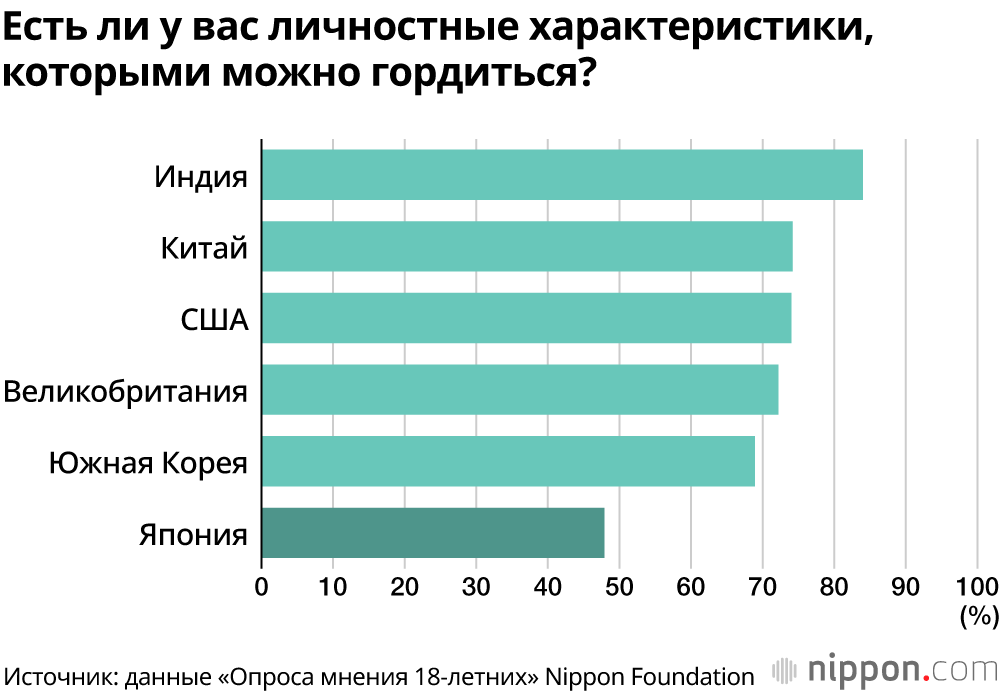 Молодёжь в Японии в эпоху низкого роста экономики не хочет принимать важные решения и не считает возможным изменить страну и общество: результаты опроса 18-летних
