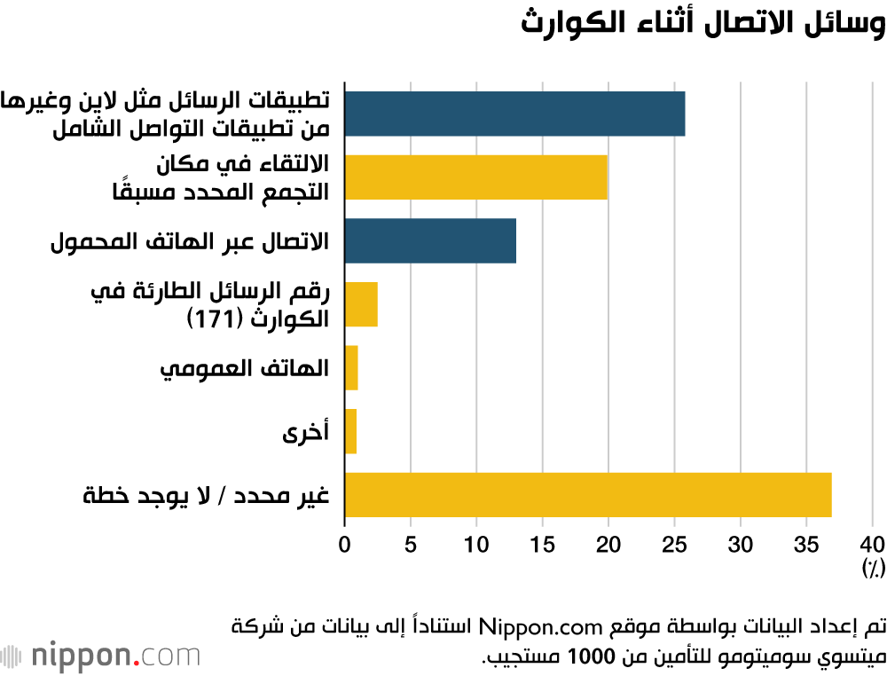 وسائل الاتصال أثناء الكوارث