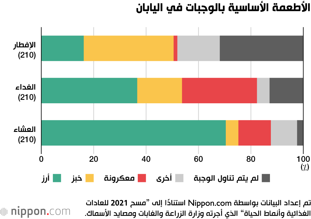 مسح: اليابانيون يأكلون الأرز في كل الأوقات  