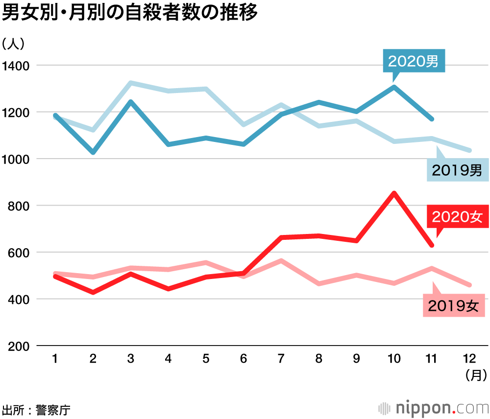 11月の自殺者1798人―警察庁速報 : 5カ月連続で前年比増