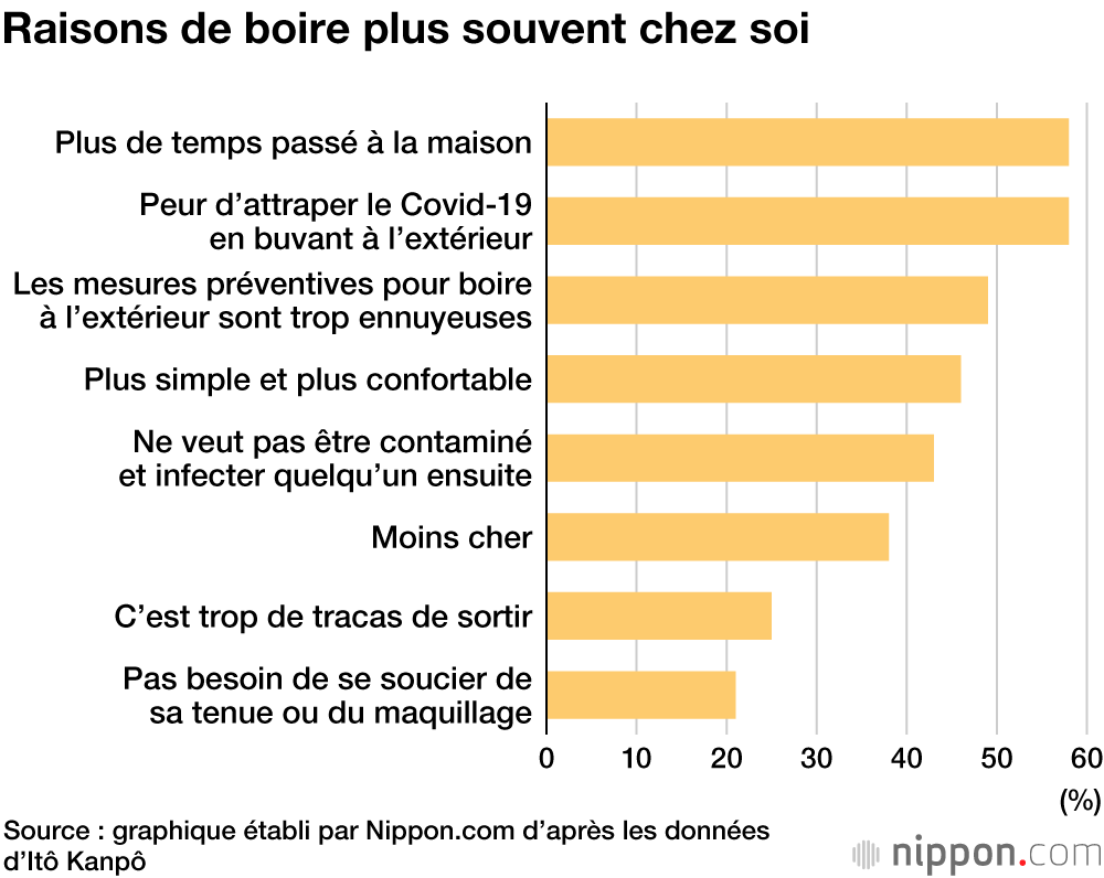 Les jeunes Japonais s’habituent aux « fêtes alcoolisées en ligne »