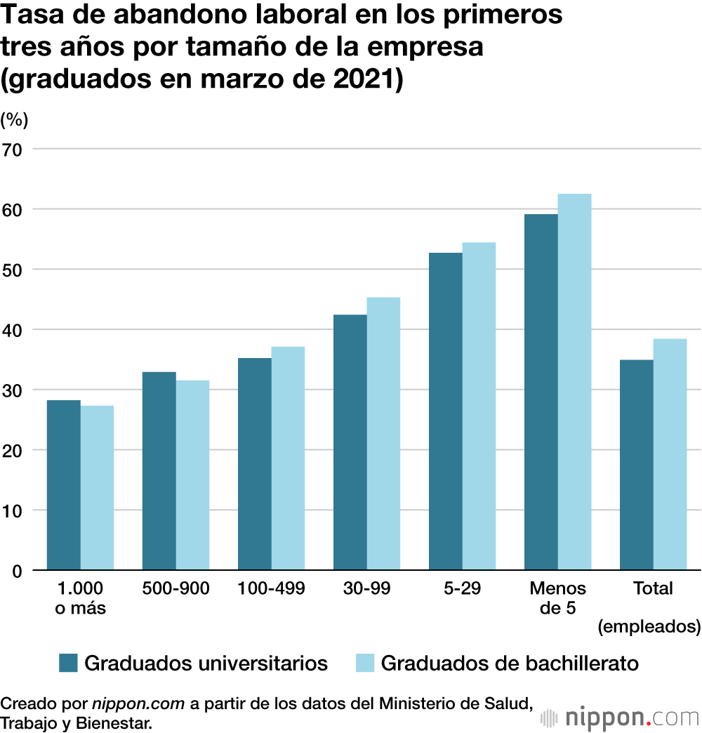 Tasa de abandono laboral en los primeros tres años por tamaño de la empresa (graduados en marzo de 2021)
