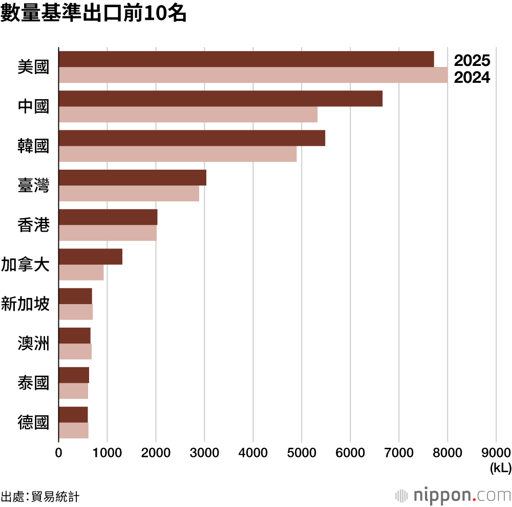 數量基準出口前10名