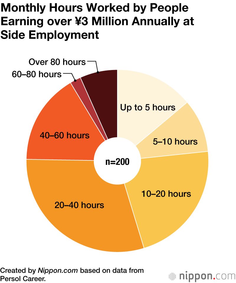 Side-Gig Elite: Dedicated Few Working Second Job Earn over ¥3 Million 