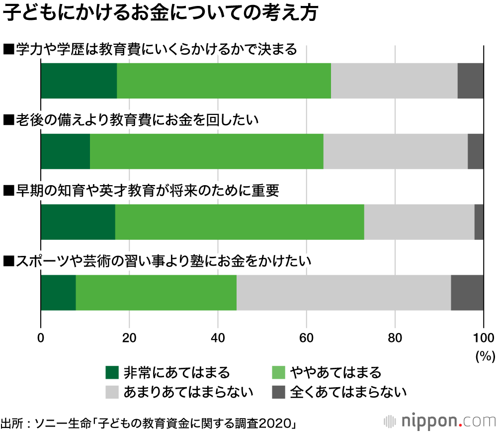 親の6割「学力、学歴はカネ次第」 : ソニー生命の子ども教育資金調査