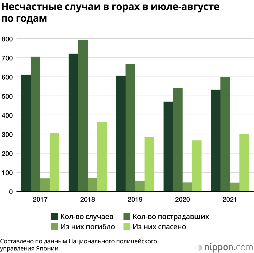 Несчастные случаи летом 2021 года в Японии: меньше на воде, больше в горах