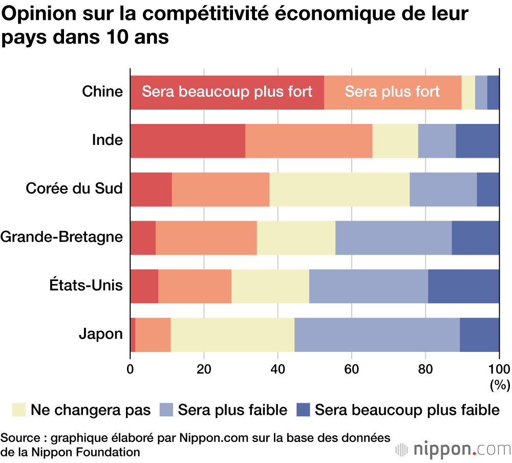 Les jeunes Japonais sont plus pessimistes pour l’avenir que les adolescents d’autres pays