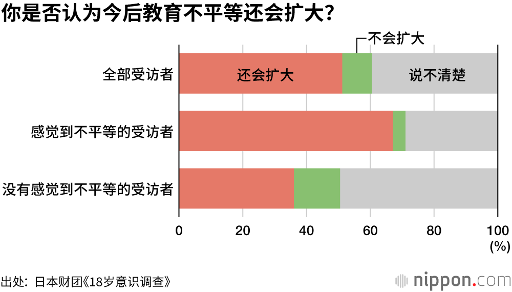 半数受访者“没有感觉到”教育不平等