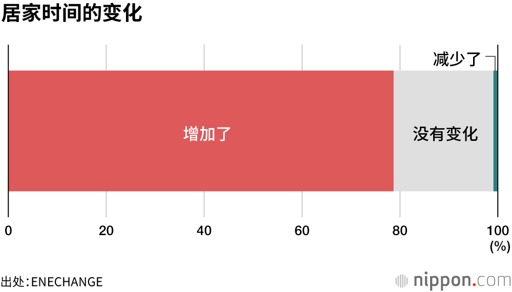 居家办公 日本上班族电费平均暴增3500日元