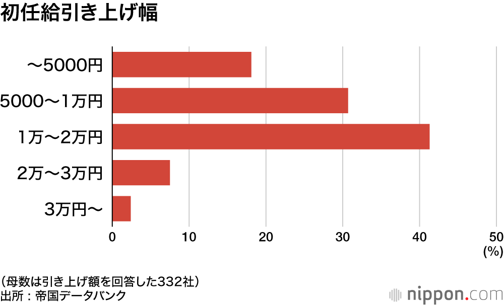 初任給引き上げ幅