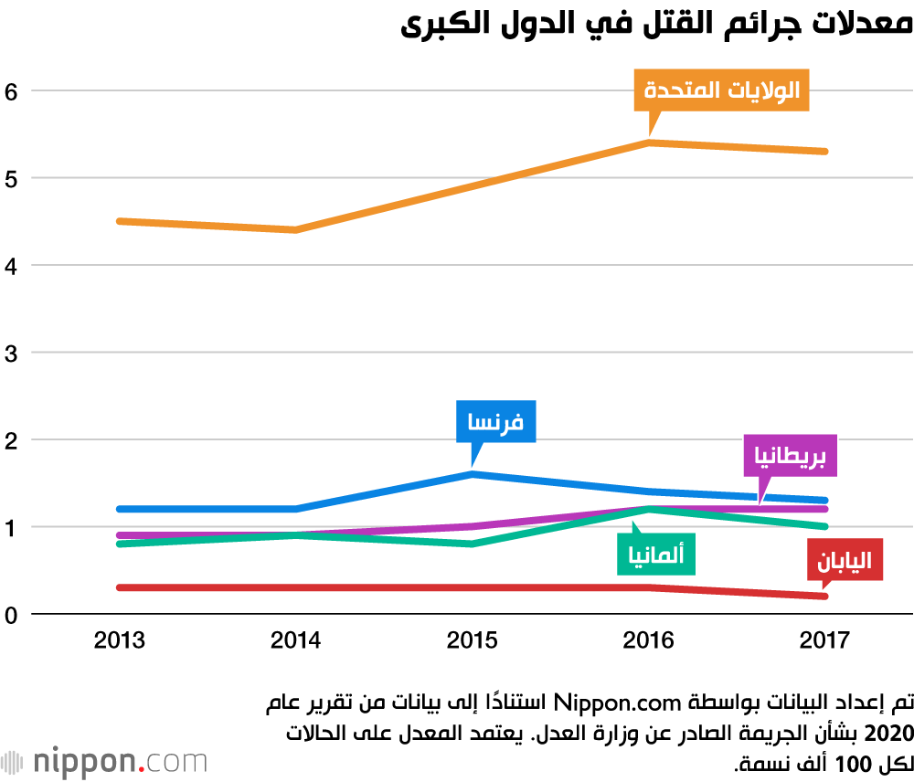 بلد الأمن والأمان: معدلات جرائم القتل والسرقة منخفضة للغاية في اليابان
