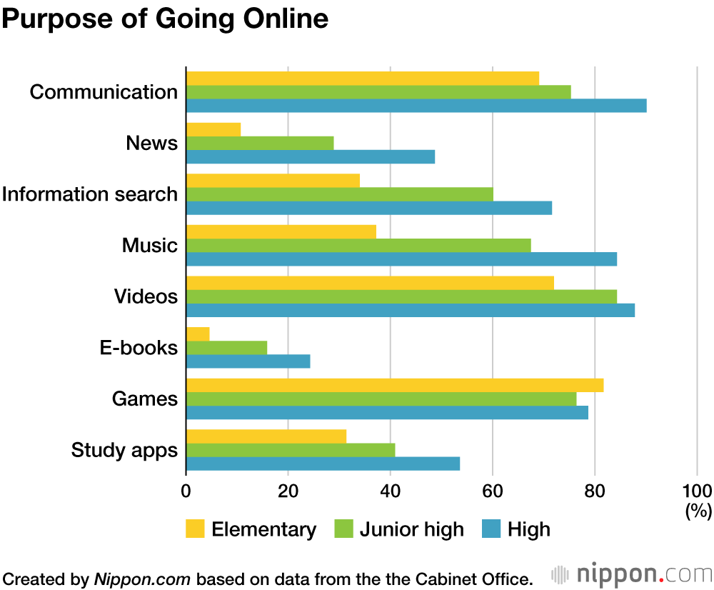 Japanese High Schoolers Online for Four Hours Each Day