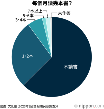 每個月讀幾本書?