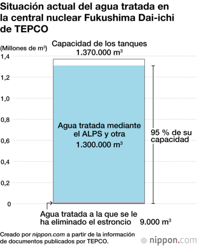 Situación actual del agua tratada en la central nuclear Fukushima Dai-ichi de TEPCO