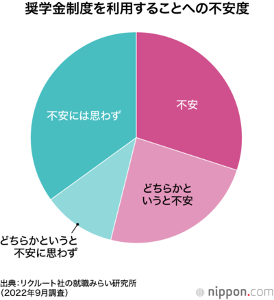 奨学金制度を利用することへの不安度