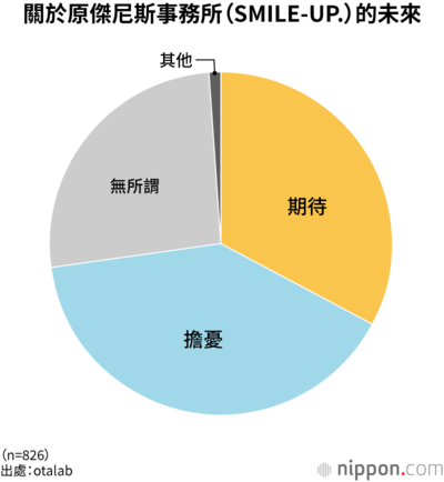 關於原傑尼斯事務所(SMILE-UP.)的未來
