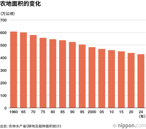 农地面积的变化