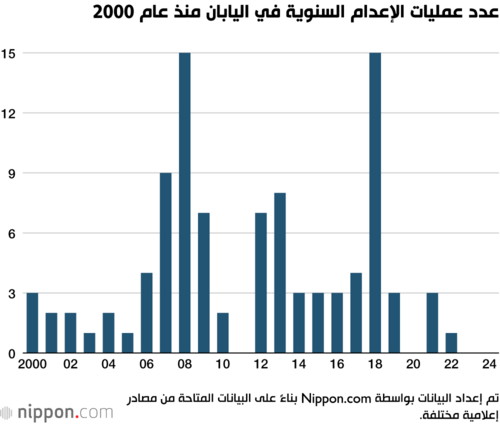 عدد عمليات الإعدام السنوية في اليابان منذ عام 2000