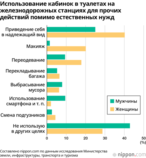 Использование кабинок в туалетах на железнодорожных станциях для прочих действий помимо естественных нужд