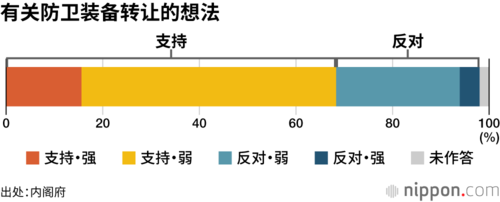有关防卫装备转让的想法